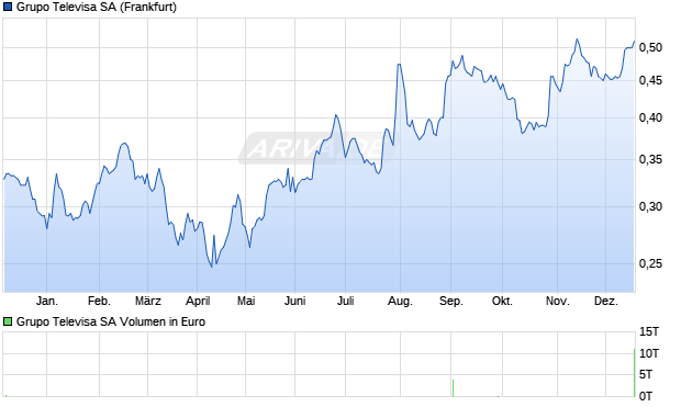 Grupo Televisa Aktie Chart