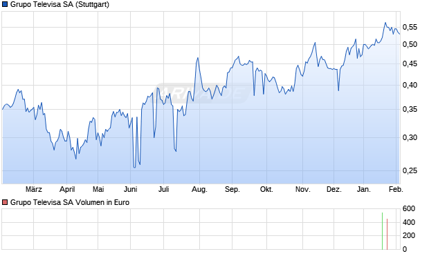 Grupo Televisa Aktie Chart