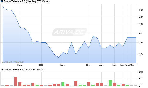 Grupo Televisa Aktie Chart