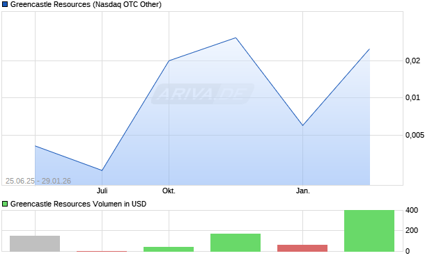 Greencastle Resources Aktie Chart