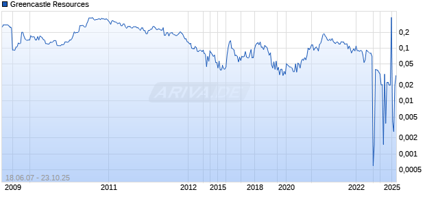 Greencastle Resources Chart