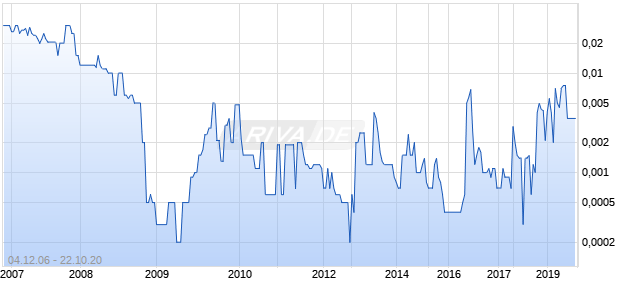 GARUDA CAPITAL CORP Chart