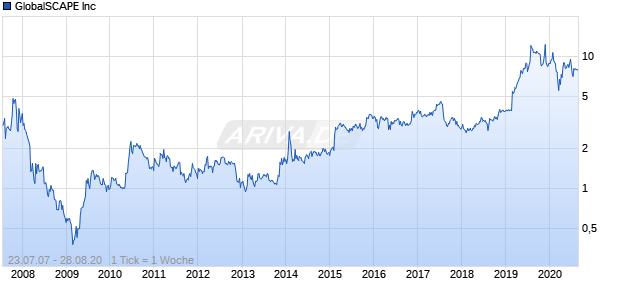 GlobalSCAPE Inc Chart