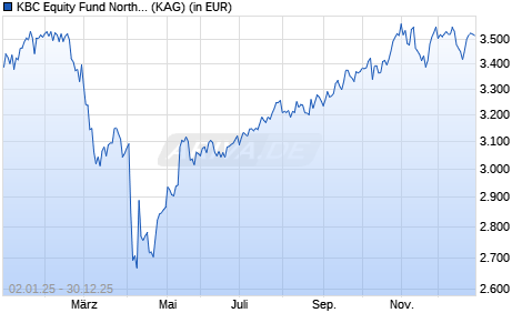 Performance des KBC Equity Fund North America (auss.) (WKN 550869, ISIN BE0152249562)