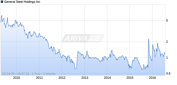General Steel Holdings Inc Chart
