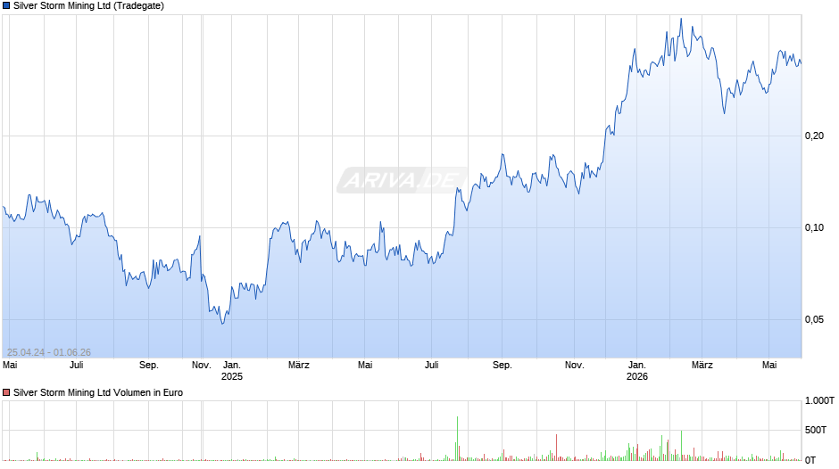 Silver Storm Mining Chart