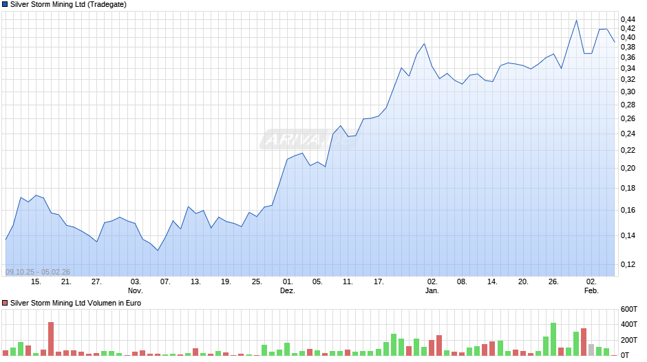 Silver Storm Mining Chart