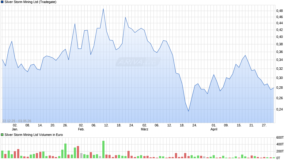 Silver Storm Mining Chart