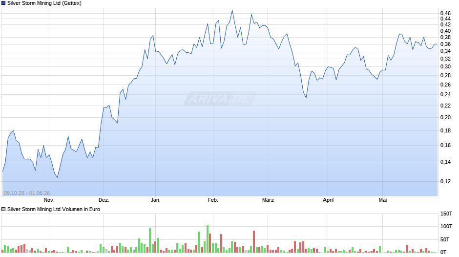 Silver Storm Mining Chart
