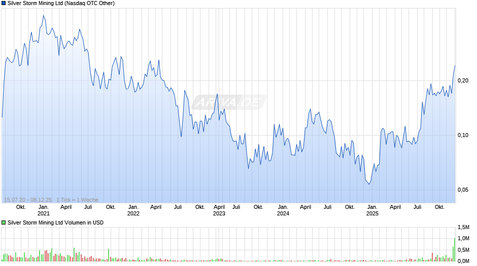 Silver Storm Mining Chart