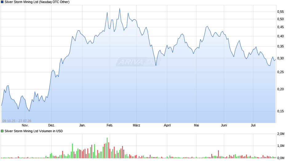 Silver Storm Mining Chart