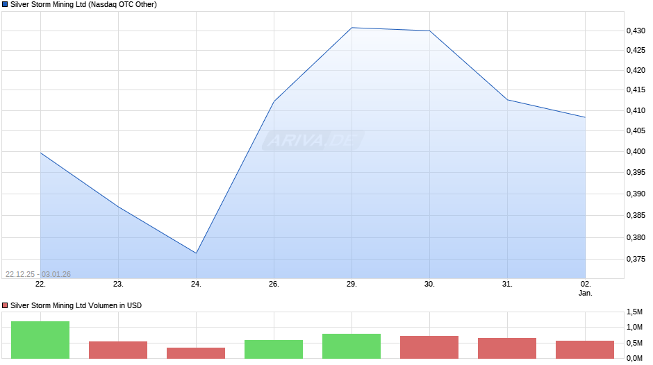Silver Storm Mining Chart