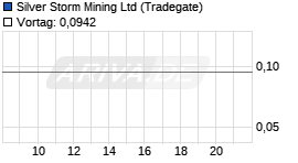 Silver Storm Mining Ltd Realtime-Chart