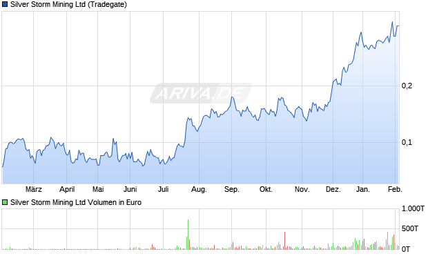 Silver Storm Mining Aktie Chart