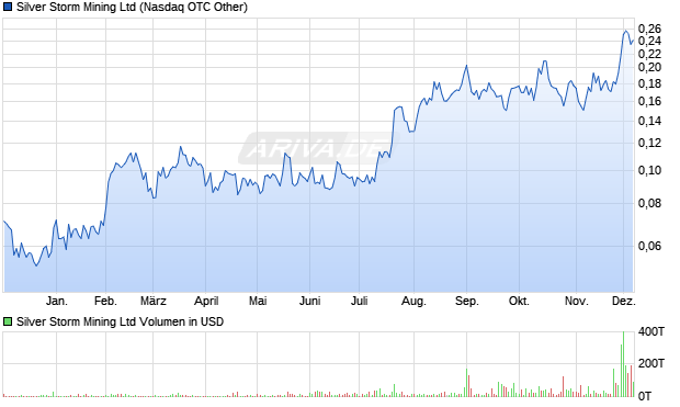 Silver Storm Mining Aktie Chart