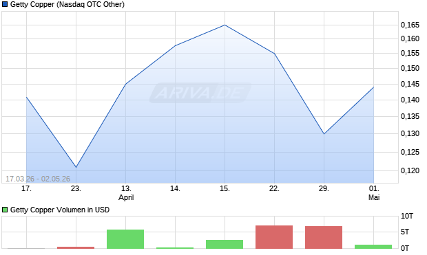 Getty Copper Aktie Chart