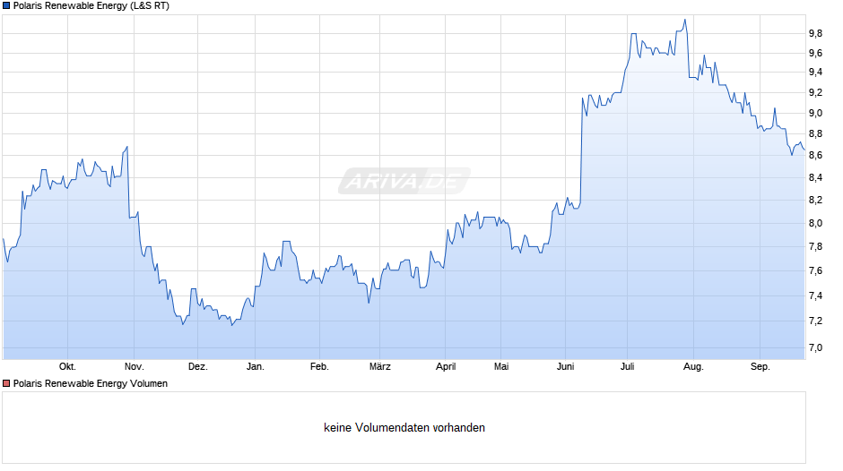 Polaris Renewable Energy Chart