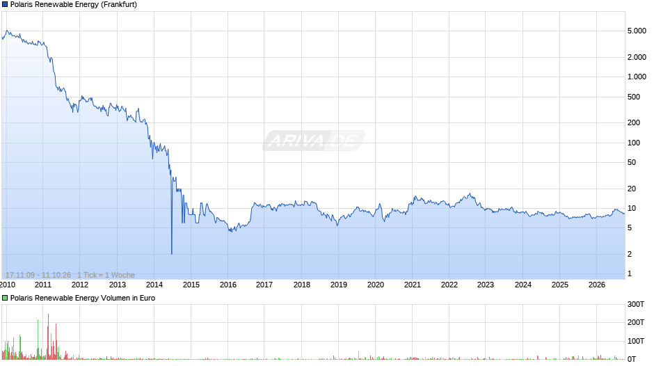 Polaris Renewable Energy Chart
