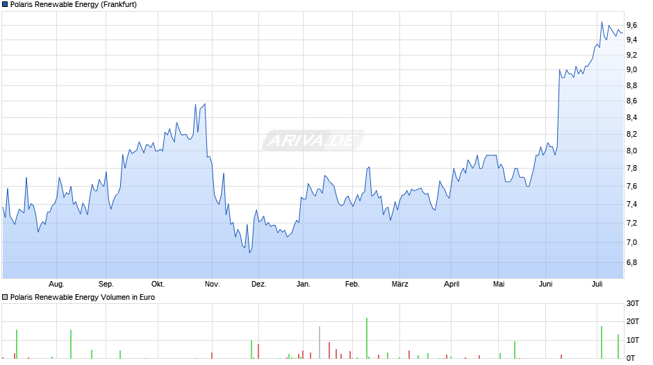Polaris Renewable Energy Chart
