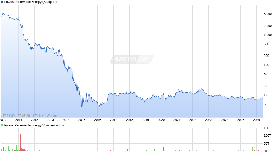Polaris Renewable Energy Chart