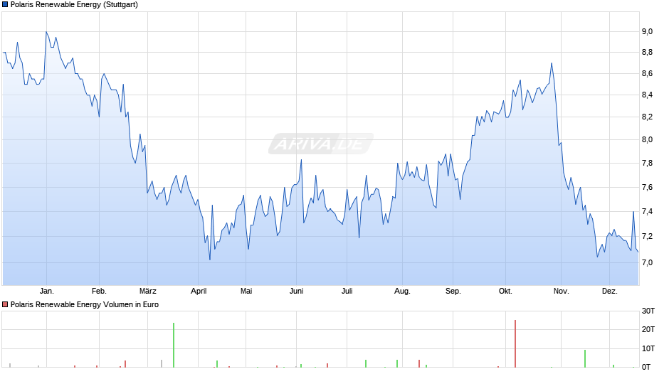 Polaris Renewable Energy Chart