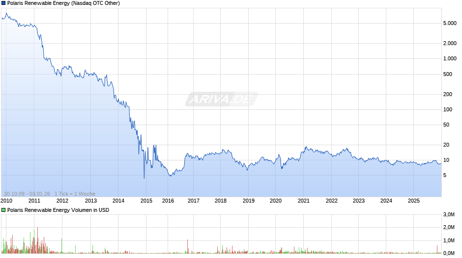 Polaris Renewable Energy Chart