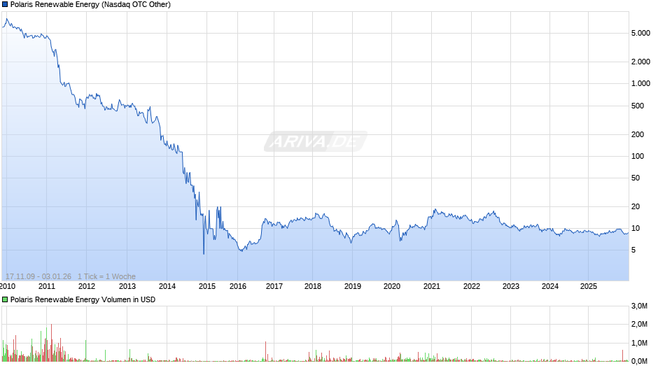 Polaris Renewable Energy Chart