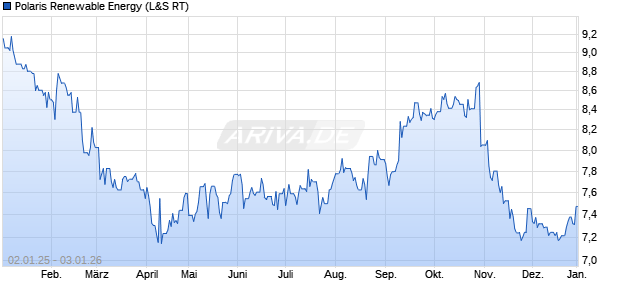 Polaris Renewable Energy Aktie Chart