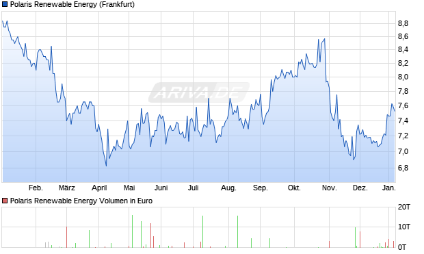 Polaris Renewable Energy Aktie Chart