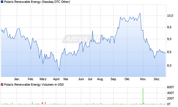 Polaris Renewable Energy Aktie Chart