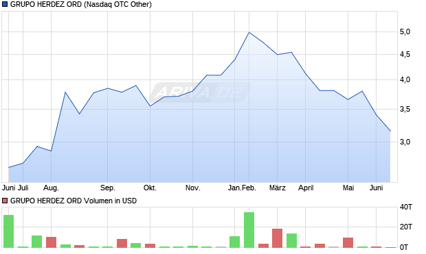 GRUPO HERDEZ ORD Aktie Chart