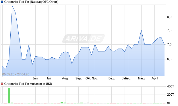 Greenville Fed Fin Aktie Chart