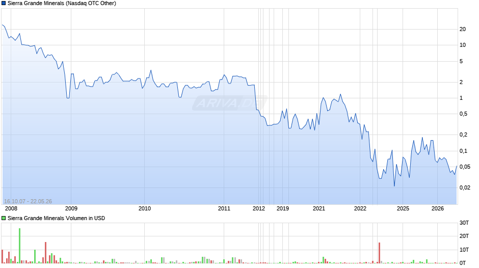 Sierra Grande Minerals Chart