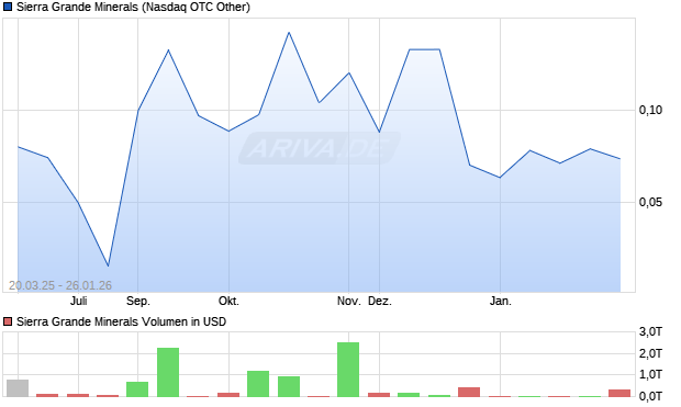 Sierra Grande Minerals Aktie Chart
