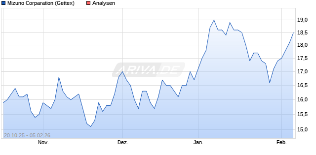 Mizuno Corparation Aktie