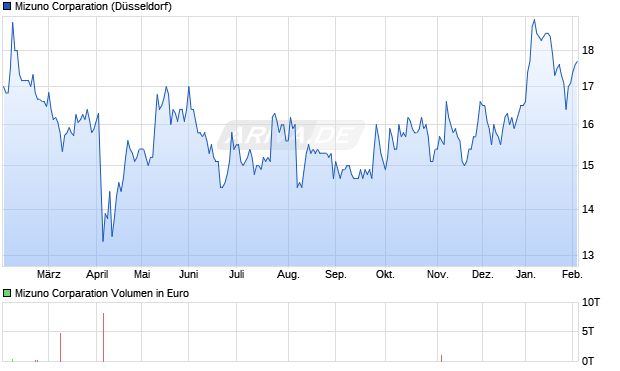 Mizuno Corparation Aktie Chart