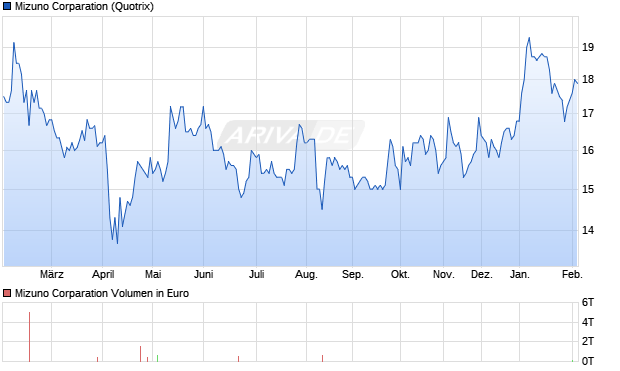 Mizuno Corparation Aktie Chart