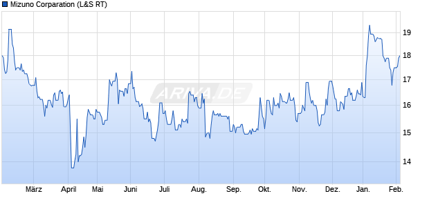 Mizuno Corparation Aktie Chart