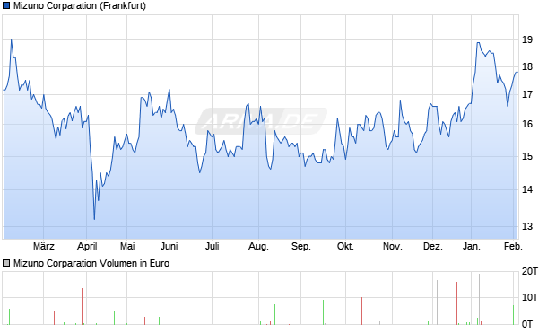 Mizuno Corparation Aktie Chart