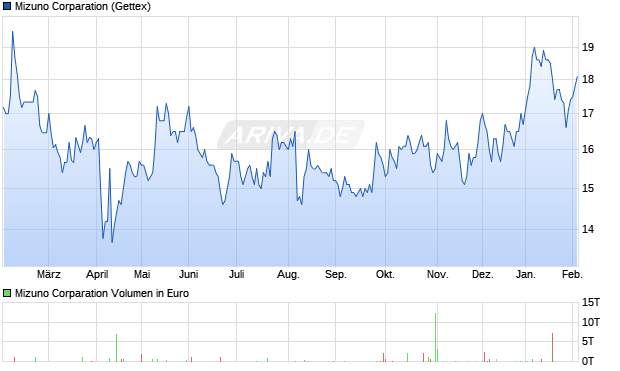 Mizuno Corparation Aktie Chart