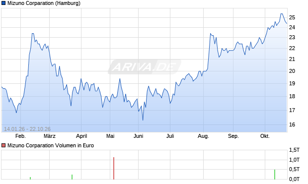 Mizuno Corparation Aktie Chart