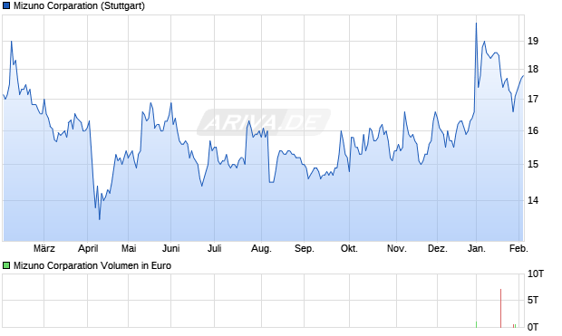 Mizuno Corparation Aktie Chart