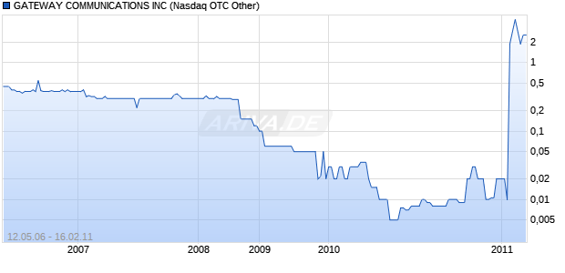 GATEWAY COMMUNICATIONS INC Chart