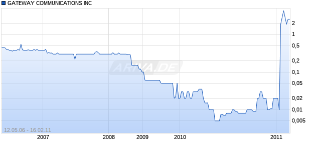 GATEWAY COMMUNICATIONS INC Chart