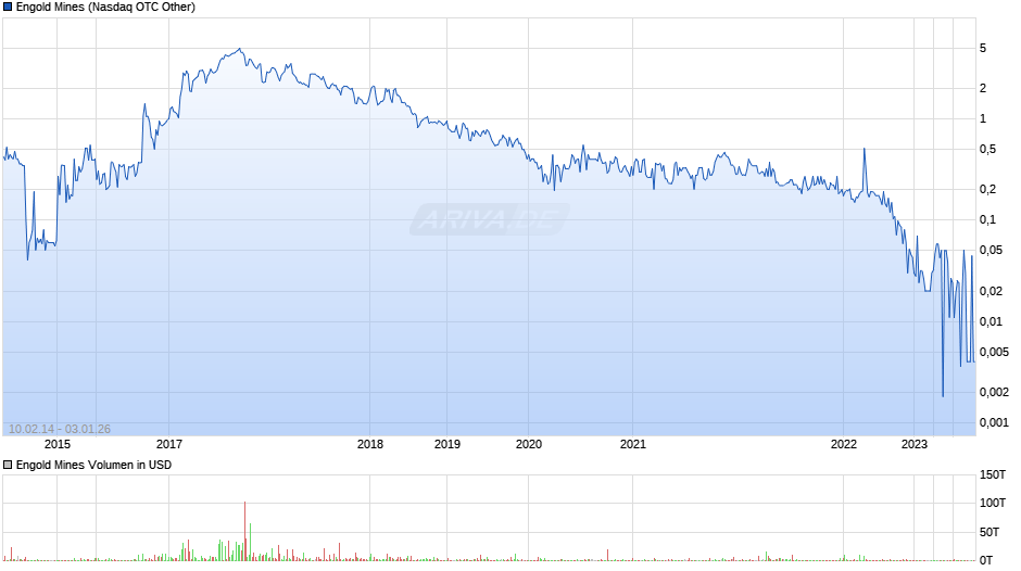 Engold Mines Chart