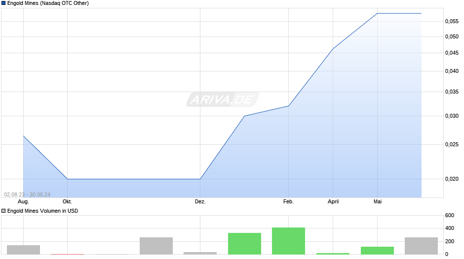 Engold Mines Chart