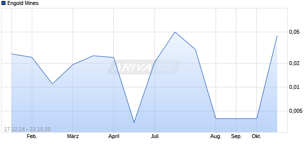 Engold Mines Aktie Chart