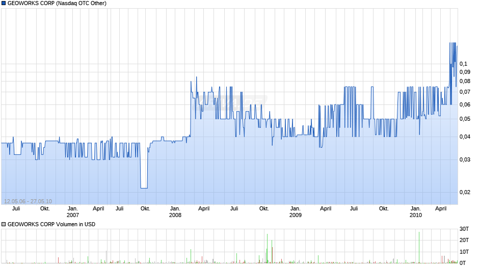 GEOWORKS CORP Chart