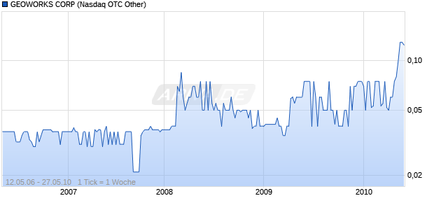 GEOWORKS CORP Chart