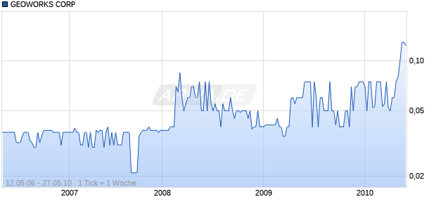 GEOWORKS CORP Chart